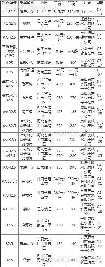 50斤水泥价格表大全，市场行情、选购指南与使用建议