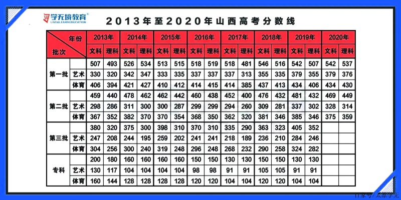 2015 年山西高考分数线，回顾与深度分析