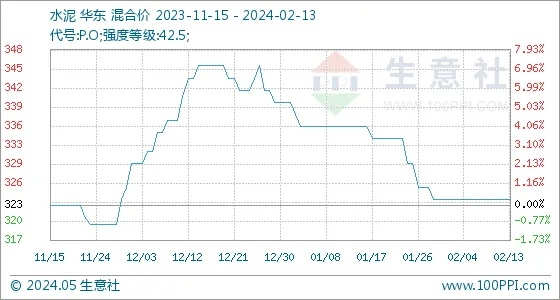 325水泥最新批发价格、市场行情分析及采购策略指南