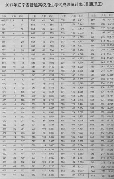 2012年辽宁省高考分数线的回顾与深度思考