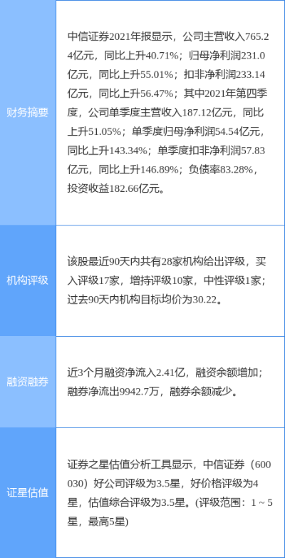 中信证券半年度业绩亮眼，净赚137亿并分红近43亿，业绩报告摘要
