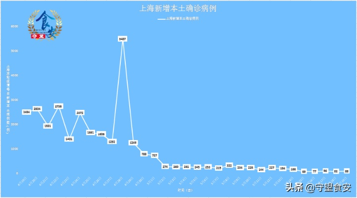 上海昨日新增3例本土确诊，疫情防控形势严峻仍需不松懈