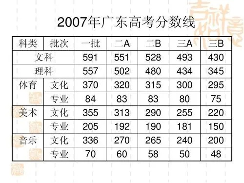 2012年广东高考分数线解析及其对教育公平的启示