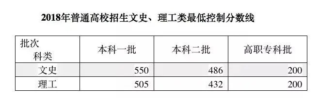2015年安徽省高考分数线回顾与思考