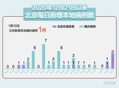 北京新增7例本土感染者，疫情防控警报再次拉响