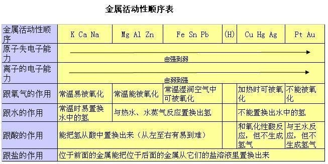 趣味学化学，金属活动性顺序表口诀谐音大揭秘