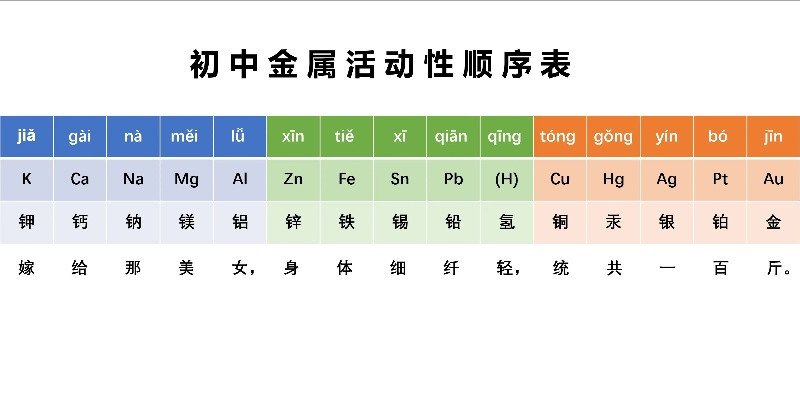 奇妙的金属活动性顺序表口诀拼音全解析