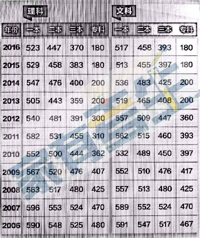 2017年高考分数线全回顾与深度分析