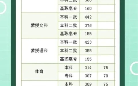 2012年内蒙古高考分数线回顾与分析