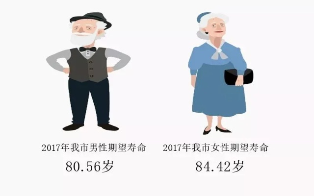 男女寿命差距持续扩大，背后原因令人深思