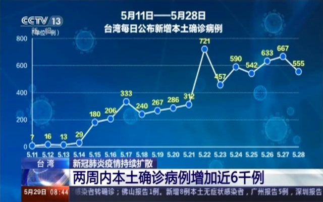 台湾单日新增511例本土病例，疫情升温的警示与反思