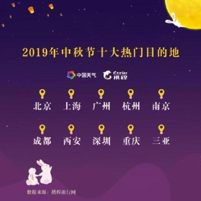中秋假期首日热门目的地揭晓，快来看看你猜中没