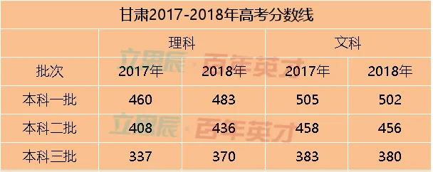 2012年甘肃高考分数线回顾与思考