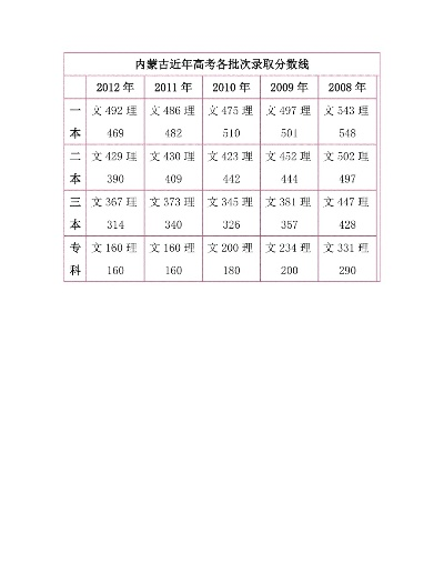 内蒙古高考分数线十年变迁录（2012-2022）