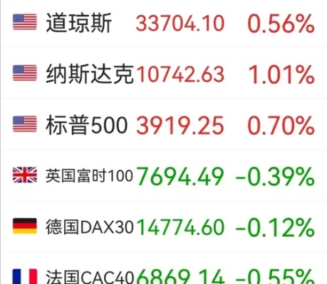 热门中概股掀起大涨浪潮，百度涨幅逾2%